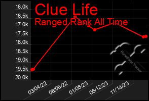 Total Graph of Clue Life