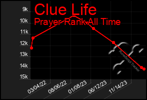 Total Graph of Clue Life