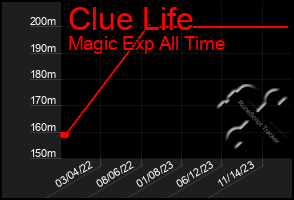 Total Graph of Clue Life