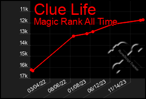 Total Graph of Clue Life