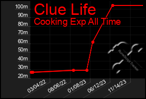 Total Graph of Clue Life