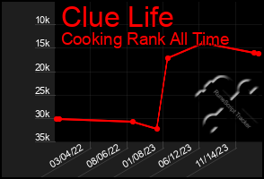 Total Graph of Clue Life