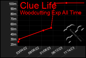 Total Graph of Clue Life