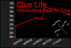 Total Graph of Clue Life