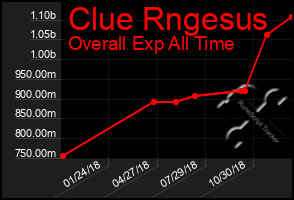 Total Graph of Clue Rngesus