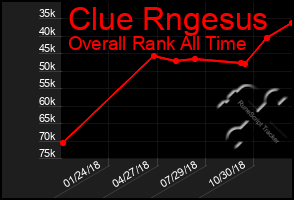 Total Graph of Clue Rngesus