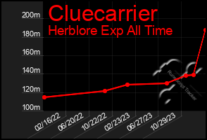 Total Graph of Cluecarrier