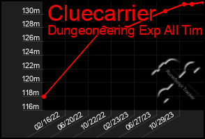 Total Graph of Cluecarrier