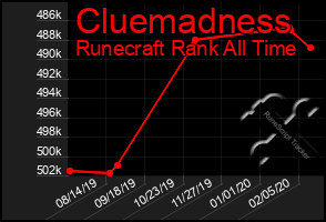 Total Graph of Cluemadness