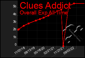 Total Graph of Clues Addict