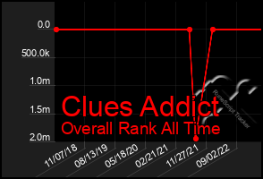 Total Graph of Clues Addict