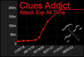 Total Graph of Clues Addict