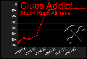 Total Graph of Clues Addict