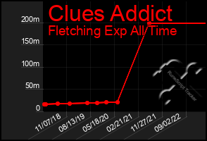 Total Graph of Clues Addict