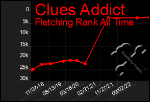 Total Graph of Clues Addict