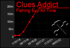 Total Graph of Clues Addict