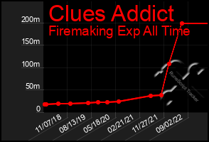 Total Graph of Clues Addict