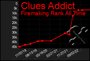 Total Graph of Clues Addict