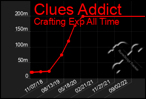 Total Graph of Clues Addict