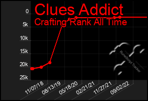 Total Graph of Clues Addict