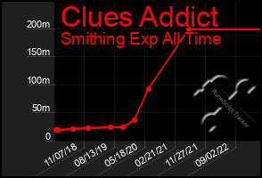 Total Graph of Clues Addict