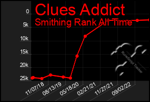 Total Graph of Clues Addict