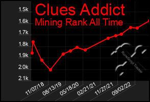 Total Graph of Clues Addict