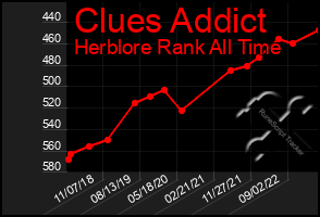 Total Graph of Clues Addict