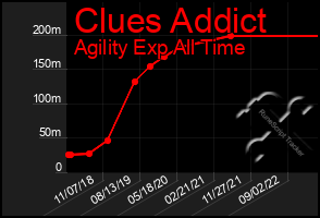 Total Graph of Clues Addict