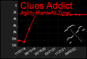 Total Graph of Clues Addict