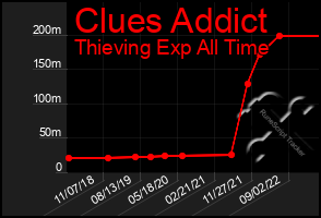 Total Graph of Clues Addict