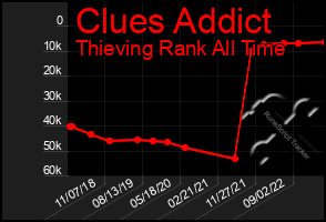 Total Graph of Clues Addict