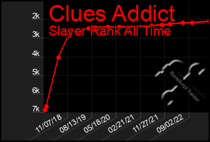 Total Graph of Clues Addict