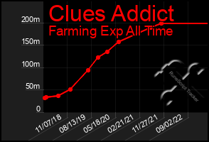 Total Graph of Clues Addict