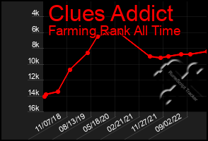 Total Graph of Clues Addict