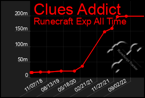 Total Graph of Clues Addict