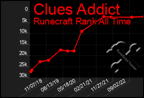 Total Graph of Clues Addict