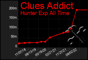 Total Graph of Clues Addict