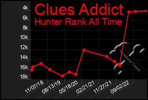 Total Graph of Clues Addict