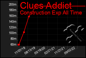 Total Graph of Clues Addict