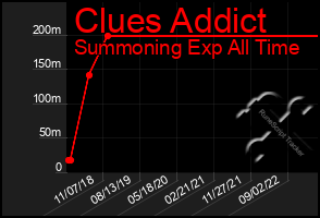 Total Graph of Clues Addict