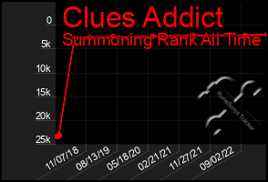 Total Graph of Clues Addict