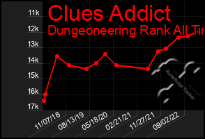 Total Graph of Clues Addict