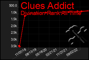 Total Graph of Clues Addict