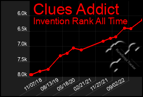 Total Graph of Clues Addict