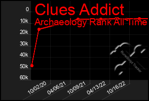 Total Graph of Clues Addict