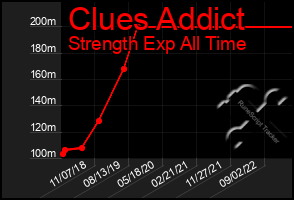 Total Graph of Clues Addict