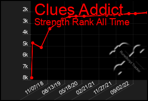 Total Graph of Clues Addict