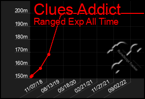 Total Graph of Clues Addict