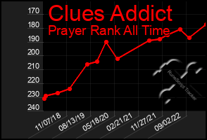 Total Graph of Clues Addict